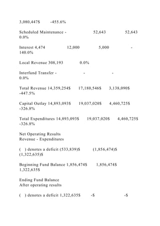 3,080,447$ -455.6%
Scheduled Maintenance - 52,643 52,643
0.0%
Interest 4,474 12,000 5,000 -
140.0%
Local Revenue 308,193 0.0%
Interfund Transfer - - -
0.0%
Total Revenue 14,359,254$ 17,180,546$ 3,138,090$
-447.5%
Capital Outlay 14,893,093$ 19,037,020$ 4,460,725$
-326.8%
Total Expenditures 14,893,093$ 19,037,020$ 4,460,725$
-326.8%
Net Operating Results
Revenue - Expenditures
( ) denotes a deficit (533,839)$ (1,856,474)$
(1,322,635)$
Beginning Fund Balance 1,856,474$ 1,856,474$
1,322,635$
Ending Fund Balance
After operating results
( ) denotes a deficit 1,322,635$ -$ -$
 