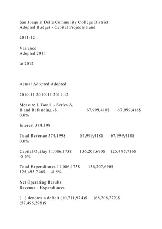 San Joaquin Delta Community College District
Adopted Budget - Capital Projects Fund
2011-12
Variance
Adopted 2011
to 2012
Actual Adopted Adopted
2010-11 2010-11 2011-12
Measure L Bond - Series A,
B and Refunding -$ 67,999,418$ 67,999,418$
0.0%
Interest 374,199
Total Revenue 374,199$ 67,999,418$ 67,999,418$
0.0%
Capital Outlay 11,086,173$ 136,207,690$ 125,495,716$
-8.5%
Total Expenditures 11,086,173$ 136,207,690$
125,495,716$ -8.5%
Net Operating Results
Revenue - Expenditures
( ) denotes a deficit (10,711,974)$ (68,208,272)$
(57,496,298)$
 
