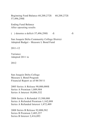 Beginning Fund Balance 68,208,272$ 68,208,272$
57,496,298$
Ending Fund Balance
After operating results
( ) denotes a deficit 57,496,298$ -$ -$
San Joaquin Delta Community College District
Adopted Budget - Measure L Bond Fund
2011-12
Variance
Adopted 2011 to
2012
San Joaquin Delta College
Measure L Bond Program
Financial Report as of 06/30/11
2005 Series A Release 90,000,000$
Series A Premium 1,809,984
Series A Interest 10,006,332
2006 Series A Refunded 15,500,000
Series A Refunded Premium 1,162,080
Series A Refunded Interest 1,872,409
2008 Series B Release 92,000,582
Series B Premium 2,405,257
Series B Interest 2,416,093
 