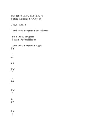 Budget to Date 217,172,737$
Future Releases 67,999,418
285,172,155$
Total Bond Program Expenditures
Total Bond Program
Budget Reconciliation
Total Bond Program Budget
FY
0
4-
05
FY
0
5-
06
FY
0
6-
07
FY
0
 
