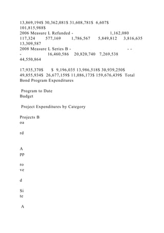 13,869,194$ 30,362,081$ 31,608,781$ 6,607$
101,815,988$
2006 Measure L Refunded - 1,162,080
117,324 577,169 1,786,567 5,849,812 3,816,635
13,309,587
2008 Measure L Series B - - -
- 16,460,586 20,820,740 7,269,538
44,550,864
17,935,370$ $ 9,196,035 13,986,518$ 30,939,250$
49,855,934$ 26,677,159$ 11,086,173$ 159,676,439$ Total
Bond Program Expenditures
Program to Date
Budget
Project Expenditures by Category
Projects B
oa
rd
A
pp
ro
ve
d
Si
te
A
 