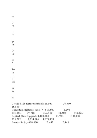 ct
G
rp
II
E
qu
ip
O
th
er
*
To
ta
l
Ex
pe
nd
ed
Closed Stkn Refurbishments 26,500 26,500
26,500
Budd Remediation (Title IX) 869,000 2,298
135,965 99,718 369,442 41,503 648,926
Central Plant Upgrade 4,100,000 73,973 198,002
573,212 3,234,006 4,079,193
Danner Safety 600,000 2,443 2,443
 