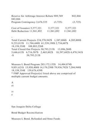 Reserve for Arbitrage Interest Rebate 989,769 842,866
842,866
Program Contingency 2,676,535 (3,725) (3,725)
Cost of Issuance 5,377,321 5,377,321 5,377,321
Debt Reduction 11,941,892 11,941,892 11,941,892
-
Total Current Projects 234,378,942$ 1,307,806$ 4,205,008$
9,233,813$ 11,704,448$ 61,539,190$ 2,734,607$
18,158,354$ 108,883,226$
Total Closed Out Projects 50,793,213$ 13,096,268$
5,646,613$ 6,716,587$ 2,465,802$ 18,397,602$ 4,470,341$
-$ 50,793,213$
Measure L Bond Program 285,172,155$ 14,404,074$
9,851,621$ 15,950,400$ 14,170,250$ 79,936,792$ 7,204,948$
18,158,354$ 159,676,439$
* FMP Approved Project(s) listed above are comprised of
multiple current budget amounts.
A
ct
iv
e
San Joaquin Delta College
Bond Budget Reconciliation
Measure L Bond, Refunded and State Funds
 