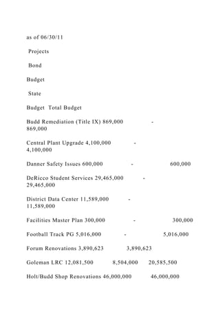 as of 06/30/11
Projects
Bond
Budget
State
Budget Total Budget
Budd Remediation (Title IX) 869,000 -
869,000
Central Plant Upgrade 4,100,000 -
4,100,000
Danner Safety Issues 600,000 - 600,000
DeRicco Student Services 29,465,000 -
29,465,000
District Data Center 11,589,000 -
11,589,000
Facilities Master Plan 300,000 - 300,000
Football Track PG 5,016,000 - 5,016,000
Forum Renovations 3,890,623 3,890,623
Goleman LRC 12,081,500 8,504,000 20,585,500
Holt/Budd Shop Renovations 46,000,000 46,000,000
 