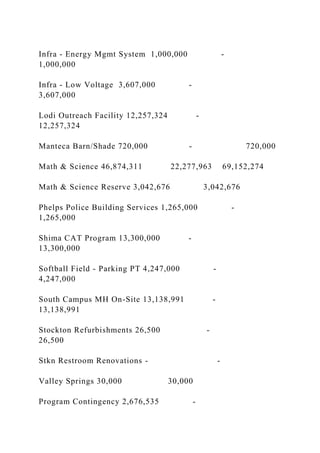 Infra - Energy Mgmt System 1,000,000 -
1,000,000
Infra - Low Voltage 3,607,000 -
3,607,000
Lodi Outreach Facility 12,257,324 -
12,257,324
Manteca Barn/Shade 720,000 - 720,000
Math & Science 46,874,311 22,277,963 69,152,274
Math & Science Reserve 3,042,676 3,042,676
Phelps Police Building Services 1,265,000 -
1,265,000
Shima CAT Program 13,300,000 -
13,300,000
Softball Field - Parking PT 4,247,000 -
4,247,000
South Campus MH On-Site 13,138,991 -
13,138,991
Stockton Refurbishments 26,500 -
26,500
Stkn Restroom Renovations - -
Valley Springs 30,000 30,000
Program Contingency 2,676,535 -
 