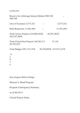 2,676,535
Reserve for Arbitrage Interest Rebate 989,769 -
989,769
Cost of Issuance 5,377,321 - 5,377,321
Debt Reduction 11,941,892 - 11,941,892
Total Active Projects 234,405,442$ 30,781,963$
265,187,405$
Total Closed Out Projects 50,766,713 17,119
50,783,832
Total Budget 285,172,155$ 30,799,082$ 315,971,237$
A
c
ti
v
e
San Joaquin Delta College
Measure L Bond Program
Program Contingency Summary
as of 06/30/11
Closed Project Name
 