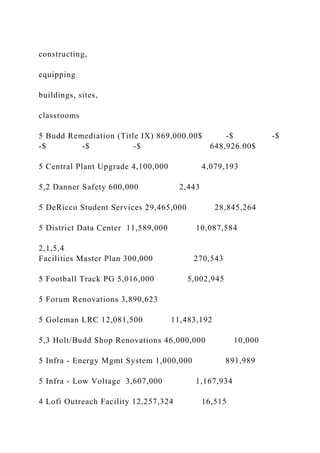 constructing,
equipping
buildings, sites,
classrooms
5 Budd Remediation (Title IX) 869,000.00$ -$ -$
-$ -$ -$ 648,926.00$
5 Central Plant Upgrade 4,100,000 4,079,193
5,2 Danner Safety 600,000 2,443
5 DeRicco Student Services 29,465,000 28,845,264
5 District Data Center 11,589,000 10,087,584
2,1,5,4
Facilities Master Plan 300,000 270,543
5 Football Track PG 5,016,000 5,002,945
5 Forum Renovations 3,890,623
5 Goleman LRC 12,081,500 11,483,192
5,3 Holt/Budd Shop Renovations 46,000,000 10,000
5 Infra - Energy Mgmt System 1,000,000 891,989
5 Infra - Low Voltage 3,607,000 1,167,934
4 Lofi Outreach Facility 12,257,324 16,515
 