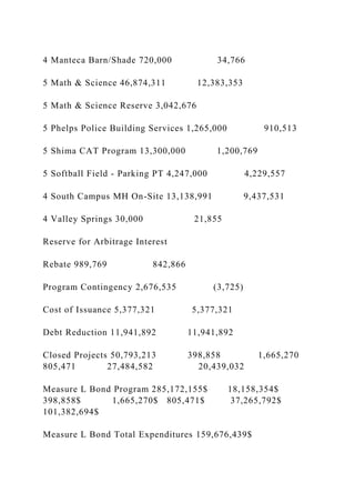 4 Manteca Barn/Shade 720,000 34,766
5 Math & Science 46,874,311 12,383,353
5 Math & Science Reserve 3,042,676
5 Phelps Police Building Services 1,265,000 910,513
5 Shima CAT Program 13,300,000 1,200,769
5 Softball Field - Parking PT 4,247,000 4,229,557
4 South Campus MH On-Site 13,138,991 9,437,531
4 Valley Springs 30,000 21,855
Reserve for Arbitrage Interest
Rebate 989,769 842,866
Program Contingency 2,676,535 (3,725)
Cost of Issuance 5,377,321 5,377,321
Debt Reduction 11,941,892 11,941,892
Closed Projects 50,793,213 398,858 1,665,270
805,471 27,484,582 20,439,032
Measure L Bond Program 285,172,155$ 18,158,354$
398,858$ 1,665,270$ 805,471$ 37,265,792$
101,382,694$
Measure L Bond Total Expenditures 159,676,439$
 