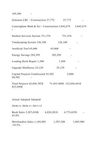 105,286 -
Goleman LRC - Construction 37,772 37,772 -
Cunningham Math & Sci - Construction 3,042,675 3,042,675
-
Student Services System 721,376 721,376 -
Timekeeping System 126,180 126,180 -
Artificial Turf 65,000 65,000 -
Energy Savings 285,595 285,595 -
Loading Dock Repair 1,200 1,200 -
Upgrade Mailboxes 35,139 35,139 -
Capital Projects Unallocated 35,502 5,000
40,502 -
Total Projects 62,026,782$ 71,453,508$ 132,656,441$
823,849$
Actual Adopted Adopted
2010-11 2010-11 2011-12
Book Sales 5,287,810$ 6,828,201$ 4,775,655$ -
43.0%
Merchandise Sales 1,189,405 1,287,288 1,085,909
-18.5%
 