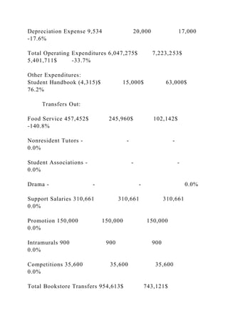 Depreciation Expense 9,534 20,000 17,000
-17.6%
Total Operating Expenditures 6,047,275$ 7,223,253$
5,401,711$ -33.7%
Other Expenditures:
Student Handbook (4,315)$ 15,000$ 63,000$
76.2%
Transfers Out:
Food Service 457,452$ 245,960$ 102,142$
-140.8%
Nonresident Tutors - - -
0.0%
Student Associations - - -
0.0%
Drama - - - 0.0%
Support Salaries 310,661 310,661 310,661
0.0%
Promotion 150,000 150,000 150,000
0.0%
Intramurals 900 900 900
0.0%
Competitions 35,600 35,600 35,600
0.0%
Total Bookstore Transfers 954,613$ 743,121$
 
