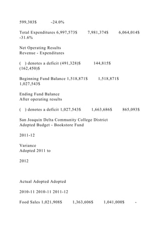 599,303$ -24.0%
Total Expenditures 6,997,573$ 7,981,374$ 6,064,014$
-31.6%
Net Operating Results
Revenue - Expenditures
( ) denotes a deficit (491,328)$ 144,815$
(162,450)$
Beginning Fund Balance 1,518,871$ 1,518,871$
1,027,543$
Ending Fund Balance
After operating results
( ) denotes a deficit 1,027,543$ 1,663,686$ 865,093$
San Joaquin Delta Community College District
Adopted Budget - Bookstore Fund
2011-12
Variance
Adopted 2011 to
2012
Actual Adopted Adopted
2010-11 2010-11 2011-12
Food Sales 1,021,908$ 1,363,606$ 1,041,000$ -
 