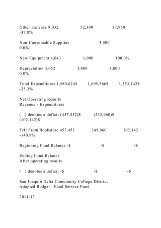 Other Expense 8,932 52,300 37,950
-37.8%
Non-Consumable Supplies - 3,500 -
0.0%
New Equipment 4,043 1,000 100.0%
Depreciation 3,652 3,800 3,800
0.0%
Total Expenditures 1,580,624$ 1,695,566$ 1,353,142$
-25.3%
Net Operating Results
Revenue - Expenditures
( ) denotes a deficit (457,452)$ (245,960)$
(102,142)$
Trfr From Bookstore 457,452 245,960 102,142
-140.8%
Beginning Fund Balance -$ -$ -$
Ending Fund Balance
After operating results
( ) denotes a deficit -$ -$ -$
San Joaquin Delta Community College District
Adopted Budget - Food Service Fund
2011-12
 