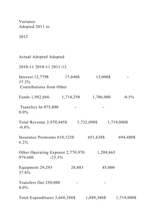 Variance
Adopted 2011 to
2012
Actual Adopted Adopted
2010-11 2010-11 2011-12
Interest 12,779$ 17,840$ 13,000$ -
37.2%
Contributions from Other
Funds 1,982,666 1,714,250 1,706,000 -0.5%
Transfers In 975,000 - -
0.0%
Total Revenue 2,970,445$ 1,732,090$ 1,719,000$
-0.8%
Insurance Premiums 610,123$ 651,638$ 694,400$
6.2%
Other Operating Expense 2,778,970 1,209,665
979,600 -23.5%
Equipment 29,293 28,083 45,000
37.6%
Transfers Out 250,000 - -
0.0%
Total Expenditures 3,668,386$ 1,889,386$ 1,719,000$
 