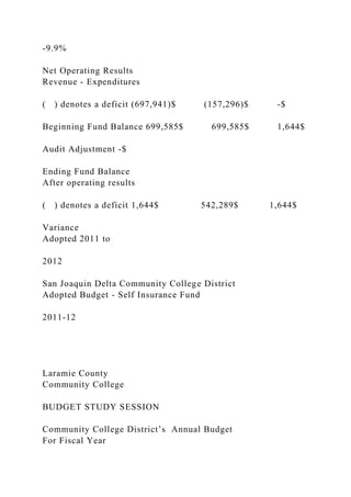 -9.9%
Net Operating Results
Revenue - Expenditures
( ) denotes a deficit (697,941)$ (157,296)$ -$
Beginning Fund Balance 699,585$ 699,585$ 1,644$
Audit Adjustment -$
Ending Fund Balance
After operating results
( ) denotes a deficit 1,644$ 542,289$ 1,644$
Variance
Adopted 2011 to
2012
San Joaquin Delta Community College District
Adopted Budget - Self Insurance Fund
2011-12
Laramie County
Community College
BUDGET STUDY SESSION
Community College District’s Annual Budget
For Fiscal Year
 