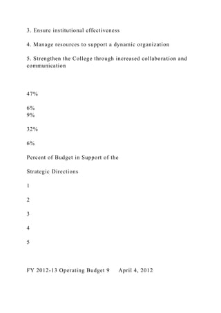 3. Ensure institutional effectiveness
4. Manage resources to support a dynamic organization
5. Strengthen the College through increased collaboration and
communication
47%
6%
9%
32%
6%
Percent of Budget in Support of the
Strategic Directions
1
2
3
4
5
FY 2012-13 Operating Budget 9 April 4, 2012
 