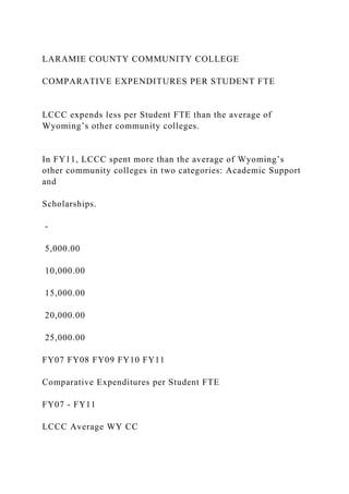 LARAMIE COUNTY COMMUNITY COLLEGE
COMPARATIVE EXPENDITURES PER STUDENT FTE
LCCC expends less per Student FTE than the average of
Wyoming’s other community colleges.
In FY11, LCCC spent more than the average of Wyoming’s
other community colleges in two categories: Academic Support
and
Scholarships.
-
5,000.00
10,000.00
15,000.00
20,000.00
25,000.00
FY07 FY08 FY09 FY10 FY11
Comparative Expenditures per Student FTE
FY07 - FY11
LCCC Average WY CC
 