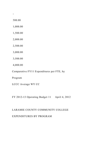 -
500.00
1,000.00
1,500.00
2,000.00
2,500.00
3,000.00
3,500.00
4,000.00
Comparative FY11 Expenditures per FTE, by
Program
LCCC Average WY CC
FY 2012-13 Operating Budget 11 April 4, 2012
LARAMIE COUNTY COMMUNITY COLLEGE
EXPENDITURES BY PROGRAM
 