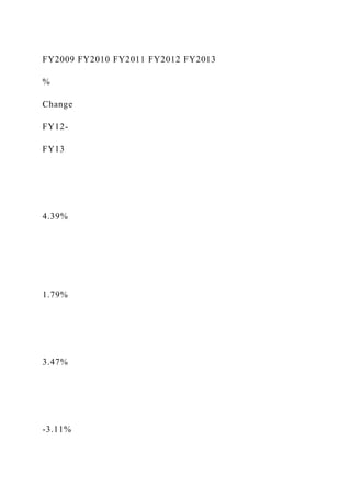 FY2009 FY2010 FY2011 FY2012 FY2013
%
Change
FY12-
FY13
4.39%
1.79%
3.47%
-3.11%
 