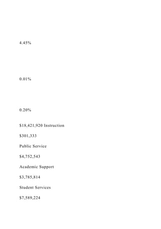 4.45%
0.01%
0.20%
$18,421,920 Instruction
$301,333
Public Service
$4,752,543
Academic Support
$3,785,814
Student Services
$7,589,224
 