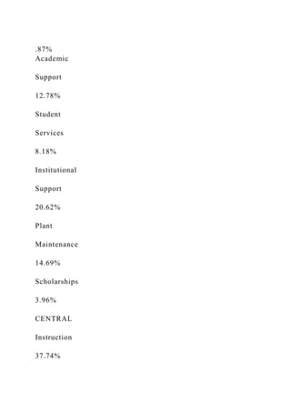 .87%
Academic
Support
12.78%
Student
Services
8.18%
Institutional
Support
20.62%
Plant
Maintenance
14.69%
Scholarships
3.96%
CENTRAL
Instruction
37.74%
 