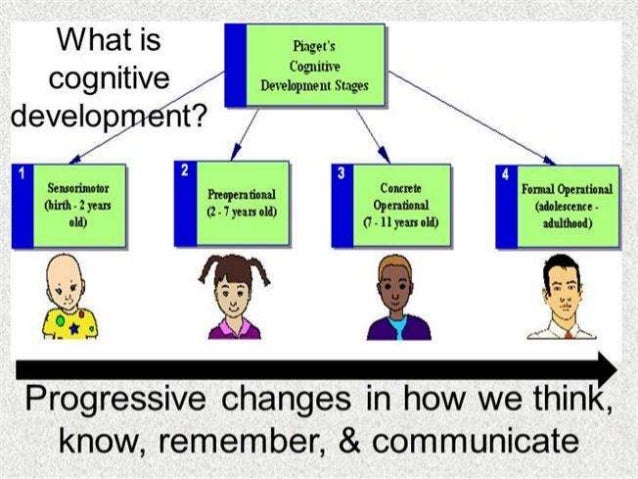 piaget theory of cognitive development prepared by sanjog macwan piaget theory