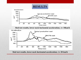 Sled test results, lower neck horizontal acceleration; ∆v 10km/h
km/h
RESULTS
Sled test results, lower neck horizontal acceleration; ∆v 20 km/h
 
