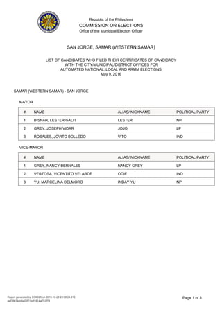 Republic of the Philippines
COMMISSION ON ELECTIONS
Office of the Municipal Election Officer
LIST OF CANDIDATES WHO FILED THEIR CERTIFICATES OF CANDIDACY
WITH THE CITY/MUNICIPAL/DISTRICT OFFICES FOR
AUTOMATED NATIONAL, LOCAL AND ARMM ELECTIONS
May 9, 2016
SAN JORGE, SAMAR (WESTERN SAMAR)
SAMAR (WESTERN SAMAR) - SAN JORGE
MAYOR
NAME ALIAS/ NICKNAME# POLITICAL PARTY
LESTER NPBISNAR, LESTER GALIT1
JOJO LPGREY, JOSEPH VIDAR2
VITO INDROSALES, JOVITO BOLLEDO3
VICE-MAYOR
NAME ALIAS/ NICKNAME# POLITICAL PARTY
NANCY GREY LPGREY, NANCY BERNALES1
ODIE INDVERZOSA, VICENTITO VELARDE2
INDAY YU NPYU, MARCELINA DELMORO3
3Page 1 of
aaf39b34dd8a02f71bcf1914af7c2f78
Report generated by EO6025 on 2015-10-28 23:08:04.312
 