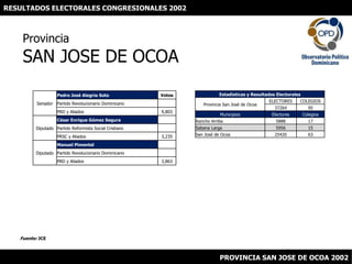 RESULTADOS ELECTORALES CONGRESIONALES 2002 ProvinciaSAN JOSE DE OCOA Fuente: JCE PROVINCIA SAN JOSE DE OCOA 2002 