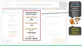 I can see
water usage
per person
used on
average in
2016, in
different
metrics
How am I
personally
doing, in
comparison?
 