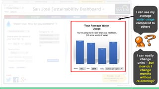 I can easily
change
units -- but
how do I
change
months
without
re-entering?
I can see my
average
water usage
compared to
others
 