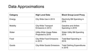 Data Approximations
Category High Level Data Block Group-Level Proxy
Energy City Wide Use in 2013 Electricity Bill Spending in
2016
Mobility City-Wide Transport
Emissions in 2013
Gasoline and Airfare
Spending in 2016
Water Utility-Wide Usage Rates
Projected to 2016
Water Utility Bill Spending
2016
Food City-Wide Food Emissions
in 2013
Total Beef Spending in
2016
Goods City-Wide Goods Emissions Total Clothing Expenditures
in 2016
 