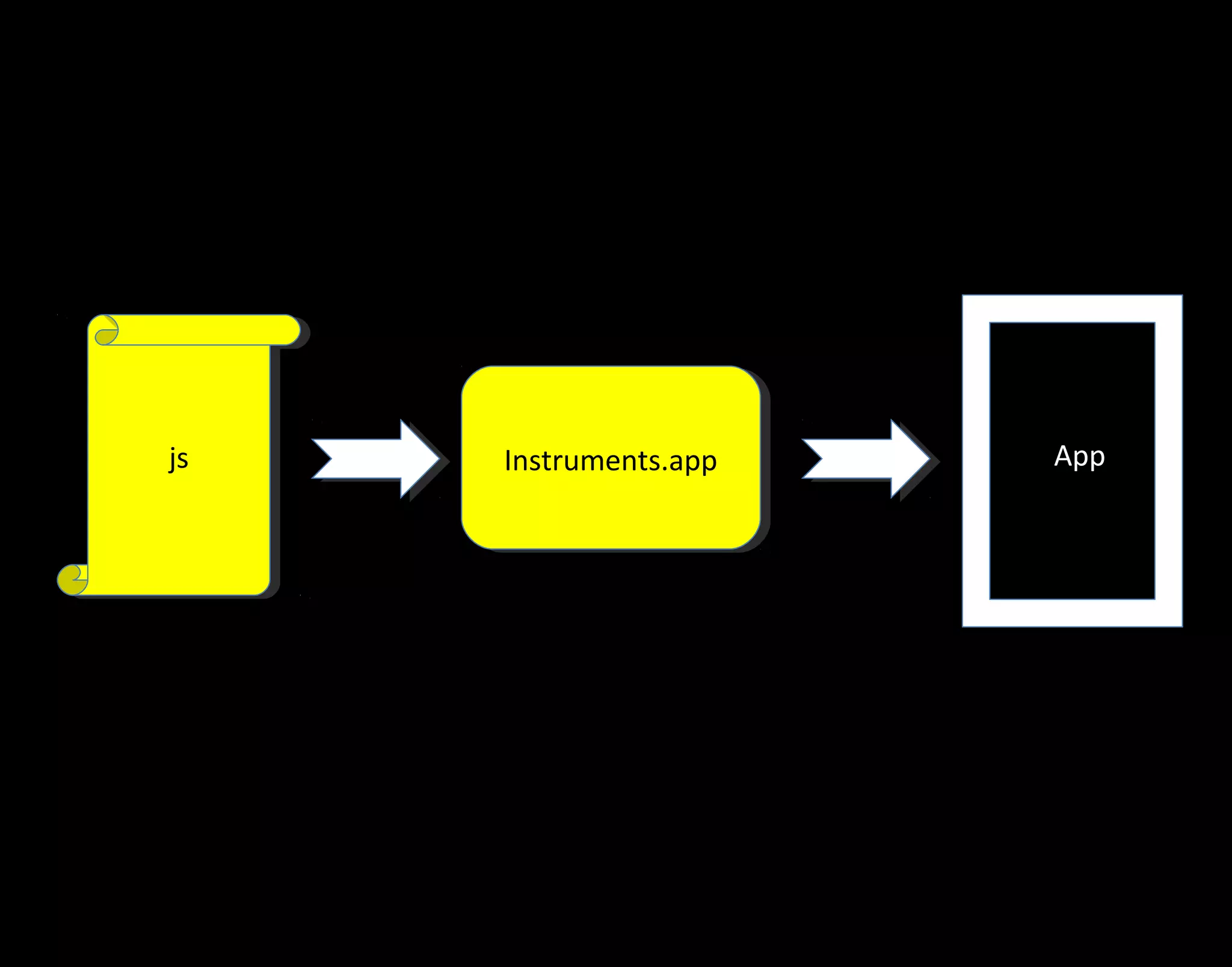 js js Instruments.app Instruments.app App 
