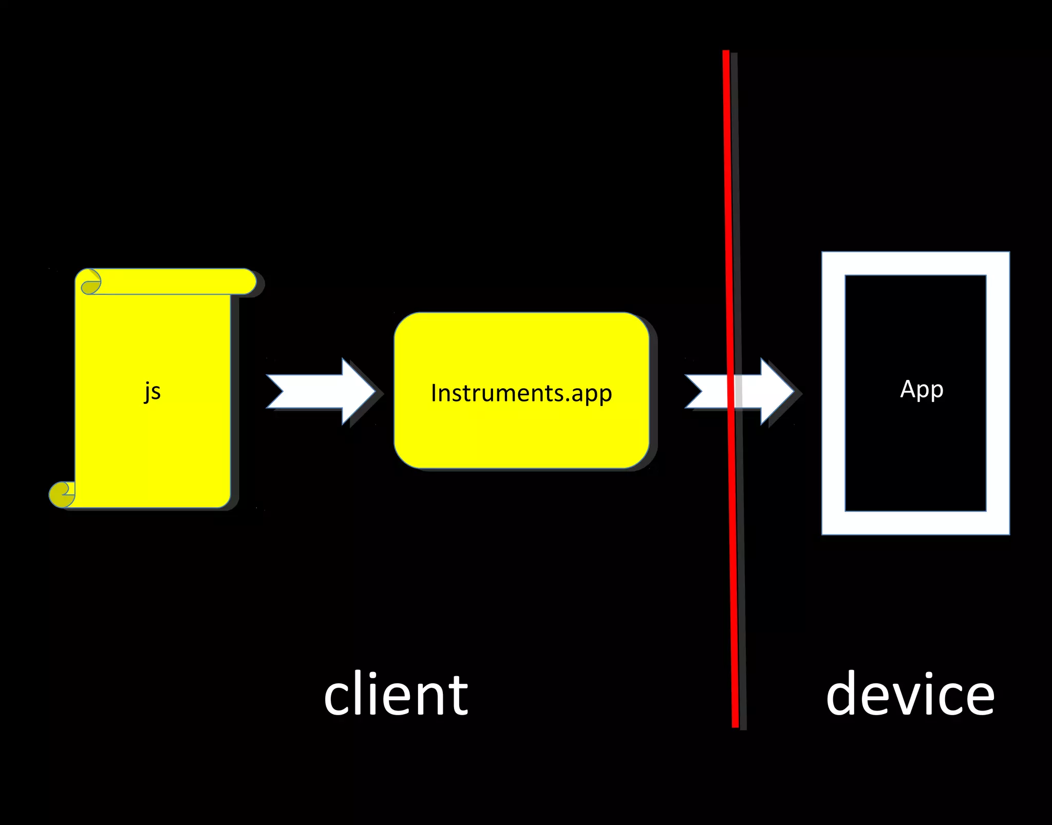 js js Instruments.app Instruments.app App client device 