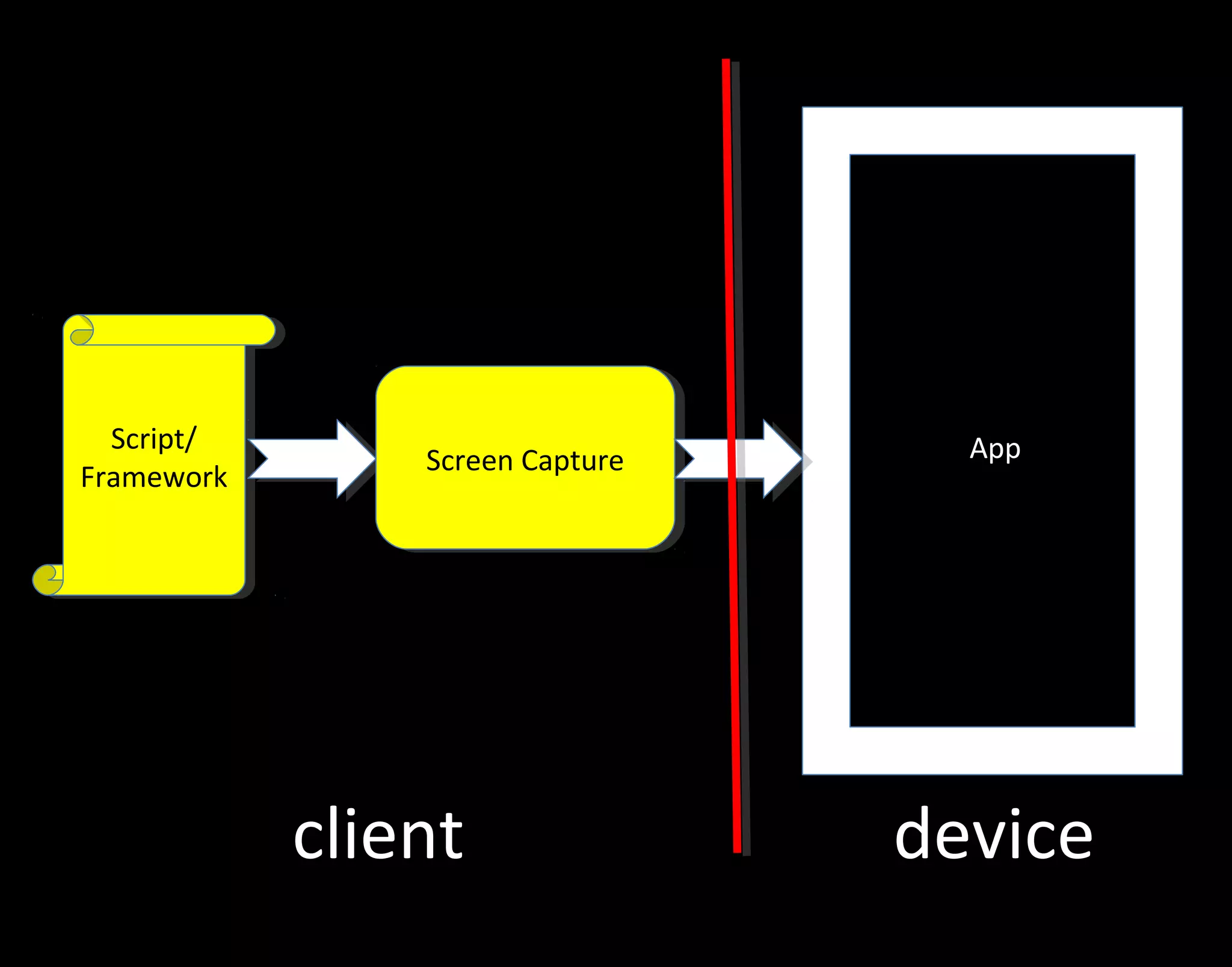Script/ Script/ App Screen Capture Screen Capture Framework Framework client device 