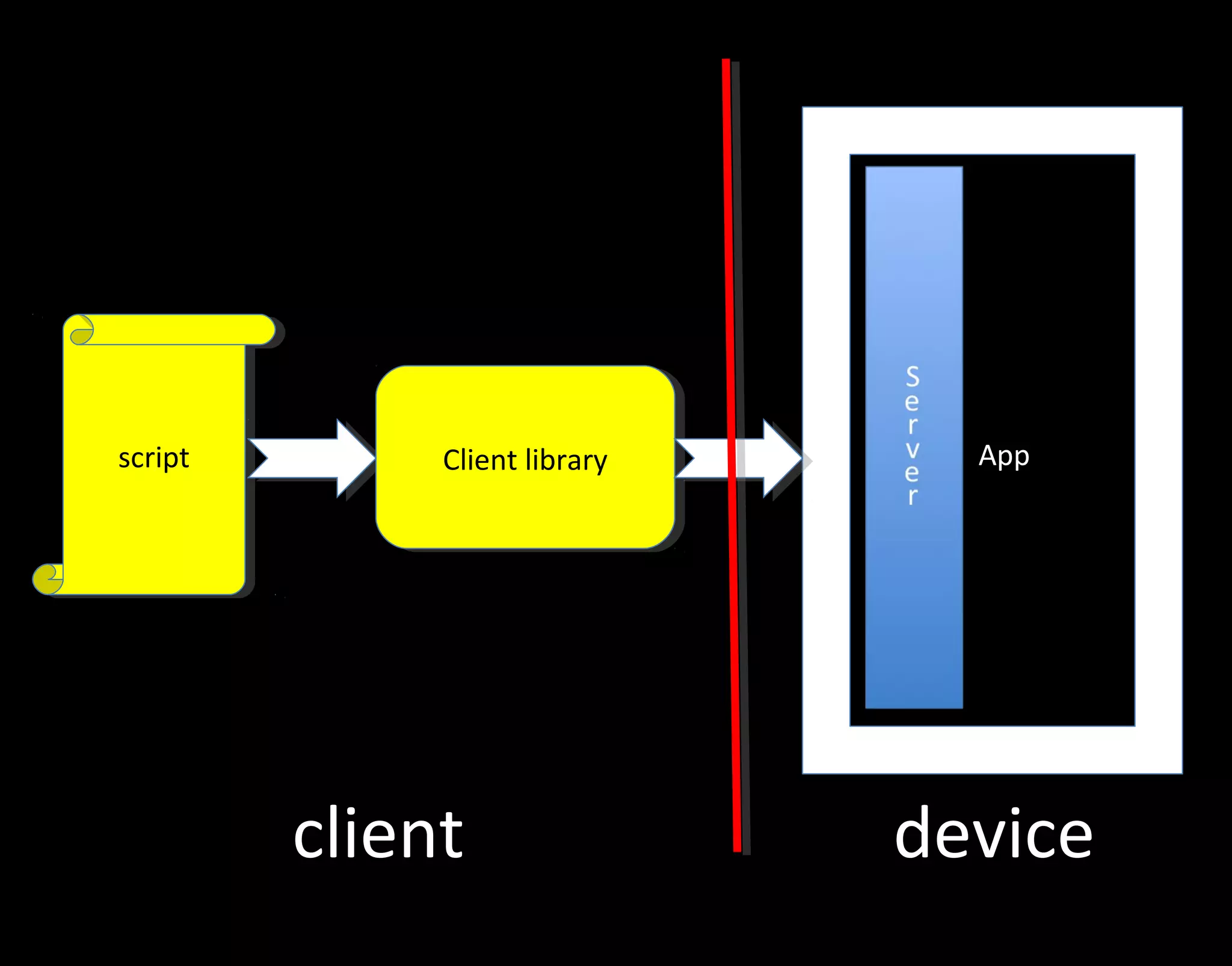 script script Client library Client library App client device 