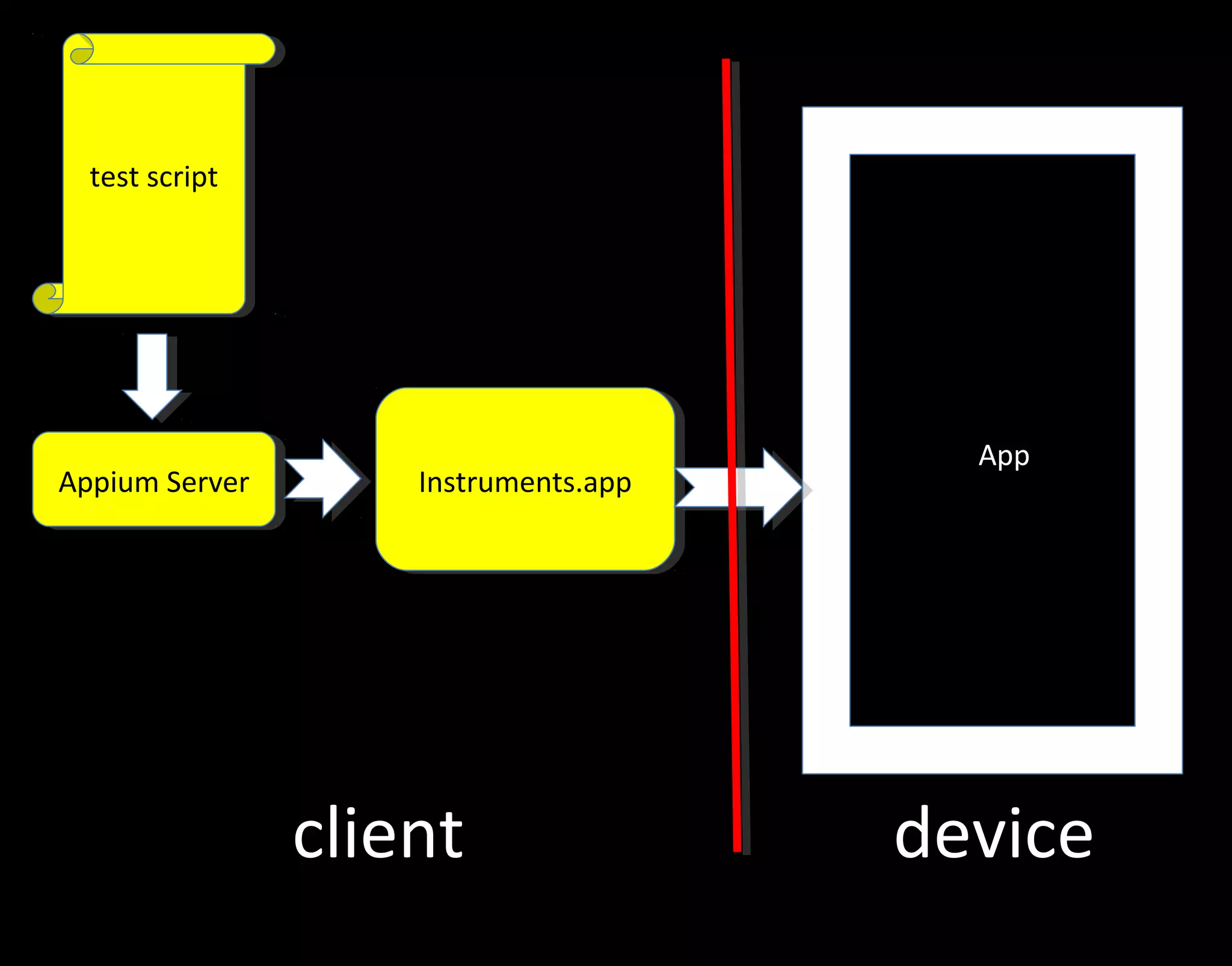 test script test script App Appium Server Appium Server Instruments.app Instruments.app client device 
