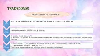 28 DE
OCTUBRE
• DÍA EN QUE SE LE OFRENDA A LAS PERSONAS QUE MURIERON A CAUSA DE UN ACCIDENTE
30 DE
OCTUBRE
• SE ELABORAN LOS TAMALES EN EL HORNO
31 DE
OCTUBRE
• SE ELABORAN TAMALES DE CHILE Y ATOLE
• SE LE OFRENDA A LOS PEQUEÑOS FALLECIDOS: NIÑO(MORRAL, PAN, MANZANA Y LO QUE LE GUSTABA) NIÑA(TENATE O CANASTA) AMBOS ACOMPAÑADOS DE
UNA CERA.
2 DE
NOVIEMBRE
• SE PONE LA OFRENDA A LAS 12 PM PARA LOS ADULTOS CON PAN, FRUTA Y CERA: HOMBRE(MORRAL) MUJER(TENATE O CASTA)
• SE ELABORA MOLE DE GUAJOLOTE Y TAMALES DE FRIJOL
• A LAS 8 AM SE REALIZA UNA MISA EN EL PANTEÓN A LA QUE LA MAYORIA DEL PUEBLO ASISTE
 
