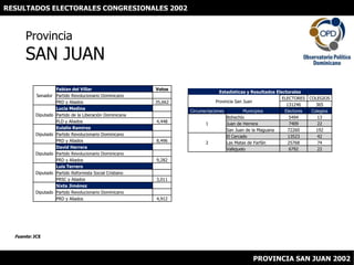 RESULTADOS ELECTORALES CONGRESIONALES 2002 ProvinciaSAN JUAN Fuente: JCE PROVINCIA SAN JUAN 2002 