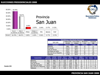 ELECCIONES PRESIDENCIALES 2008 ProvinciaSan Juan Fuente: JCE PROVINCIA SAN JUAN 2008 