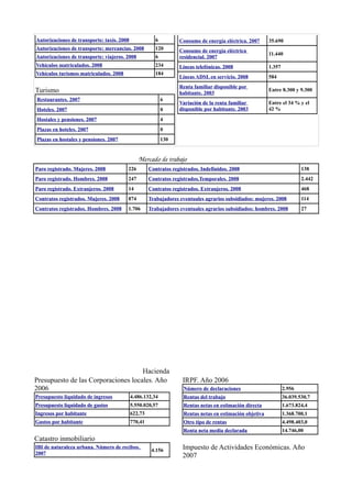 Autorizaciones de transporte: taxis. 2008               6         Consumo de energía eléctrica. 2007      35.690
Autorizaciones de transporte: mercancías. 2008          120       Consumo de energía eléctrica
                                                                                                          11.440
Autorizaciones de transporte: viajeros. 2008            6         residencial. 2007
Vehículos matriculados. 2008                            234       Líneas telefónicas. 2008                1.357
Vehículos turismos matriculados. 2008                   184
                                                                  Líneas ADSL en servicio. 2008           584
                                                                  Renta familiar disponible por
Turismo                                                           habitante. 2003
                                                                                                          Entre 8.300 y 9.300
Restaurantes. 2007                                          6
                                                                  Variación de la renta familiar          Entre el 34 % y el
Hoteles. 2007                                               0     disponible por habitante. 2003          42 %
Hostales y pensiones. 2007                                  4
Plazas en hoteles. 2007                                     0
Plazas en hostales y pensiones. 2007                        130


                                               Mercado de trabajo
Paro registrado. Mujeres. 2008          226          Contratos registrados. Indefinidos. 2008                             138
Paro registrado. Hombres. 2008          247          Contratos registrados.Temporales. 2008                               2.442
Paro registrado. Extranjeros. 2008      14           Contratos registrados. Extranjeros. 2008                             468
Contratos registrados. Mujeres. 2008    874          Trabajadores eventuales agrarios subsidiados: mujeres. 2008          114
Contratos registrados. Hombres. 2008    1.706        Trabajadores eventuales agrarios subsidiados: hombres. 2008          27




                                     Hacienda
Presupuesto de las Corporaciones locales. Año                       IRPF. Año 2006
2006                                                                Número de declaraciones                       2.956
Presupuesto liquidado de ingresos           4.486.132,34            Rentas del trabajo                            36.039.530,7
Presupuesto liquidado de gastos             5.550.020,57            Rentas netas en estimación directa            1.673.824,4
Ingresos por habitante                      622,73                  Rentas netas en estimación objetiva           1.368.700,1
Gastos por habitante                        770,41                  Otro tipo de rentas                           4.498.403,0
                                                                    Renta neta media declarada                    14.746,00
Catastro inmobiliario
IBI de naturaleza urbana. Número de recibos.
                                                      4.156         Impuesto de Actividades Económicas. Año
2007                                                                2007
 
