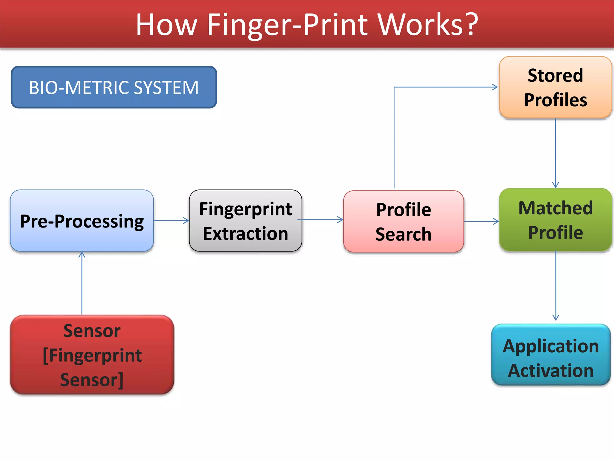 Sensor
[Fingerprint
Sensor]
Pre-Processing
Matched
Profile
BIO-METRIC SYSTEM
Fingerprint
Extraction
Profile
Search
Stored
Profiles
Application
Activation
How Finger-Print Works?
 