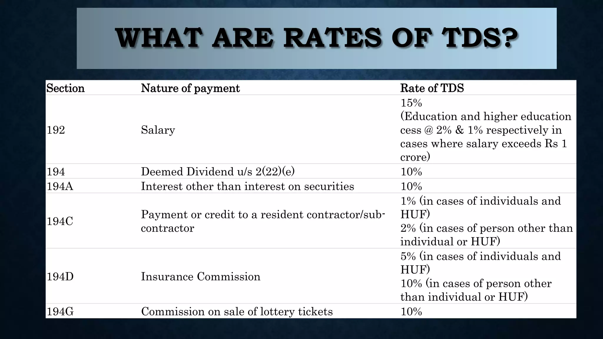WHAT ARE RATES OF TDS?
Section Nature of payment Rate of TDS
192 Salary
15%
(Education and higher education
cess @ 2% & 1% respectively in
cases where salary exceeds Rs 1
crore)
194 Deemed Dividend u/s 2(22)(e) 10%
194A Interest other than interest on securities 10%
194C
Payment or credit to a resident contractor/sub-
contractor
1% (in cases of individuals and
HUF)
2% (in cases of person other than
individual or HUF)
194D Insurance Commission
5% (in cases of individuals and
HUF)
10% (in cases of person other
than individual or HUF)
194G Commission on sale of lottery tickets 10%
 