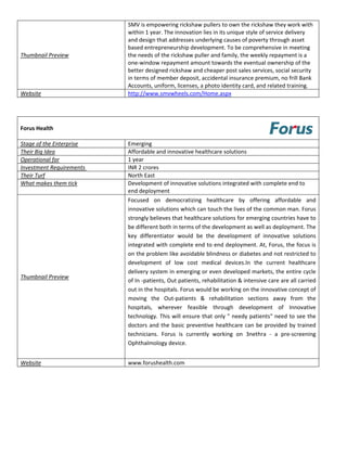 SMV is empow
                            S            wering rickshaw pullers to  o own the rickkshaw they work with 
                            within 1 year.
                            w            . The innovati
                                                      ion lies in its unique style o of service dellivery 
                            and design that addresses underlying ca
                            a                                         auses of pove erty through a asset 
                            based entrepr
                            b             reneurship de
                                                      evelopment. To be compre       ehensive in mmeeting 
   mbnail Preview
Thum            w                        the rickshaw puller and family, the wee
                            the needs of t
                            t                                                      ekly repayment is a 
                            one‐window r
                            o            repayment am mount towards the eventu      ual ownership  p of the 
                            better designe
                            b             ed rickshaw a
                                                      and cheaper p   post sales serrvices, social s
                                                                                                   security 
                            in terms of member depos  sit, accidental l insurance prremium, no fr  rill Bank 
                            Accounts, uniform, license
                            A                        es, a photo ide  entity card, and related tra aining.  
Webs
   site                     http://www.s
                            h            smvwheels.co om/Home.asp    px
 


 
Foruss Health 
 
Stage
    e of the Enter
                 rprise     Emerging 
                            E
Their
    r Big Idea              Affordable an
                            A            nd innovative healthcare so  olutions 
Operrational for            1 year 
                            1
Inves
    stment Requirrements    INR 2 crores 
Their
    r Turf                  North East 
                            N
What makes them  m tick     Development of innovative
                            D                           e solutions integrated with h complete end to 
                            end deployme
                            e             ent 
                            Focused  on  democratizi
                            F                           ing  healthca are  by  offeering  affordaable  and 
                            innovative solutions which h can touch th he lives of the
                                                                                    e common m  man. Forus 
                            strongly believes that healthcare solutions for emerging countrie
                            s                                                                    es have to 
                            be different b
                            b            both in terms of the develo  opment as we  ell as deploym
                                                                                                 ment. The 
                            k differentiator  would  be  the  development  of innovative  solutions 
                            key                                                     f 
                            integrated with complete  end to end d    deployment.  At, Forus, the focus is 
                            on the proble
                            o            em like avoida able blindnes ss or diabetess and not restricted to 
                            development  of  low  cos medical  d
                            d                           st            devices.In  the  current  healthcare 
                            delivery syste
                            d            em in emergin  ng or even developed ma    arkets, the enntire cycle 
Thum
   mbnail Preview
                w
                            of In ‐patients
                            o             s, Out patientts, rehabilitat
                                                                      tion & intensive care are aall carried 
                            out in the hos
                            o             spitals. Forus would be wo  orking on the innovative co oncept of 
                            moving  the  Out‐patients &  rehabilitation  sections  away  f
                            m                           s                                        from  the 
                            hospitals,  w
                            h            wherever  fea asible  through  development  of  In      nnovative 
                            technology. T
                            t            This will ensure that only  " needy patients" need to    o see the 
                            doctors  and  t basic  pre
                            d             the          eventive  healtthcare  can  be  provided  b trained 
                                                                                                 by 
                            technicians.  F
                            t             Forus  is  currently  working  on  3neth ‐  a  pre‐s
                                                                                    hra           screening 
                            Ophthalmolog
                            O             gy device. 


Webs
   site                     www.forushe
                            w         ealth.com 
 

 

 

 
 