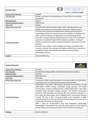  
    rofit India 
Envir
                             
Stage
    e of the Enter
                 rprise         Growth 
Their
    r Big Idea                  Design, manufacture and distribution of clean efficient cookstov      ves 
                                worldwide 
Operrational for                3 years 
Inves
    stment Requirrements        INR 8 crores
Their
    r Turf                      Global 
What makes them  m tick         Systematical  lly identify market needs, refine existinng products, a and 
                                design new p  products and accessories i  in line with cu
                                                                                        ustomer need  ds.   
                                Envirofit Inte
                                             ernational wa  as established
                                                                         d to develop w well‐engineer red 
                                technology s solutions to immprove the h human condition on a glob   bal scale, 
                                with a prima ary emphasis on applicatio  ons in the dev veloping world d. 
                                Envirofit’s en
                                             nterprise‐bas  sed model reppresents a new, more sust    tainable 
                                approach to tackling the g   global IAP/co
                                                                         ookstoves pro oblem ‐ relying on 
Thum
   mbnail Preview
                w               market mech   hanisms to gu uide product development     t and drive co
                                                                                                      onsumer 
                                demand. 
                                Envirofit usees multiple ma  arket feedbacck techniques  s including market 
                                surveys, cust tomer focus g groups, and ddealer and dis stributor respponse to 
                                constantly cr reate new and efficient pr roducts using innovative 
                                technology s solutions. 
Webs
   site                         www.envirofit.org  
 


 
Nanddan Biomatrix x
 
Stage
    e of the Enter
                 rprise         Growth 
Their
    r Big Idea                  Sustainable e energy providder and herba  al nutraceuticcal company
Operrational for                10 years 
Inves
    stment Requirrements        INR 140 cror res 
Their
    r Turf                      Pan India 
What makes them  m tick         Innovation in n R&D, publisshed patents of Jatropha h  hybrid and Safed Musli 
                                patent grant t for its composition & pro ocess for prepparation. 
                                Established i in December 1999, Nanda    an Biomatrix L Limited (NBL) ) is an ISO 
                                9001‐2000  certified  lead  ding  sustainaable  energy  provider  an herbal 
                                                                                                     nd 
                                nutraceutica company  h
                                             al            headquartered  in  Hyderab (India).  T
                                                                                       bad           They  offer 
                                Jatropha  ba ased  bio‐dies energy  so
                                                           sel            olutions  and  herbal  nutr raceutical 
                                products.  W foresight  and  plannin NBL  has  m
                                           With                          ng            marked  its  pre
                                                                                                      esence  in 
                                the  Indian  b
                                             bio‐diesel  spa and  emerging  herbal  nutraceutical  product 
                                                           ace 
Thum
   mbnail Preview
                w               market.  The key  to  thei success&  g
                                             e              ir            growth  is  the  innovation in  R&D, 
                                                                                                     n 
                                published pa atents of Jatroopha hybrid a and Safed Mu  usli patent gra
                                                                                                      ant for its 
                                composition n & process fo or preparation n. 
                                With  a  focu on  ‘Susta
                                              us           ainability’  they  have  dev veloped  cutt ting–edge 
                                technologies s, that benefi its the entire
                                                                         e bio‐diesel sppectrum from m Seed to 
                                Oil and medicinal herb pa  anorama from  m Farm to Pha  arma and bey  yond.  
                                 
Webs
   site                         www.nandan.biz 
 
 
 