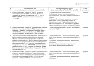 Продовження додатка 2
11
№
з/п
Ідентифікаційні дані
(повне найменування та реквізити юридичної особи)
Вид обмежувального заходу
(відповідно до Закону України "Про санкції")
Строк
застосування
42. Відкрите акціонерне товариство "МБК-С" (открытое
акционерное общество "МБК-С"), 105318, Російська
Федерація, м. Москва, вул. Ібрагімова, буд. 15, корп. 2,
ОКПО 94488982, індивідуальний податковий номер –
7719579870
1) обмеження торговельних операцій;
2) обмеження, часткове чи повне припинення
транзиту ресурсів, польотів та перевезень територією
України;
3) заборона або обмеження заходження іноземних
невійськових суден та військових кораблів до
територіального моря України, її внутрішніх вод,
портів та повітряних суден до повітряного простору
України або здійснення посадки на території України
Три роки
43. Відкрите акціонерне товариство "Перша вантажна компанія"
(открытое акционерное общество "Первая грузовая
компания"), основний державний реєстраційний номер –
1077758336985, ідентифікаційний номер – 7708643971,
Російська Федерація, м. Москва, вул. Стара Басманна, 12
1) повне припинення транзиту ресурсів та перевезень
територією України
Три роки
44. Державна корпорація зі сприяння розробці, виробництву та
експорту високотехнологічної промислової продукції
"Ростех" (государственная корпорация по содействию
разработке, производству и экспорту высокотехнологичной
промышленной продукции "Ростех"), основний державний
реєстраційний номер – 1077799030847, ідентифікаційний
номер платника податків – 7704274402, місцезнаходження
юридичної особи: 119991, Російська Федерація, м. Москва,
Гоголевський бульв. 21 (Российская Федерация, г. Москва,
Гоголевский бульв. 21)
1) блокування активів – тимчасове обмеження права
особи користуватися та розпоряджатися належним їй
майном;
2) зупинення виконання економічних та фінансових
зобов'язань;
3) інші санкції, що відповідають принципам їх
застосування, встановленим цим Законом
Три роки
45. Відкрите акціонерне товариство "Уральський шинний завод"
(открытое акционерное общество "Уральский шинный
завод"), код згідно із загальноросійським класифікатором
підприємств та організацій (ОКПО) – 072890940, дата
реєстрації – 24 березня 2001 р., місцезнаходження
1) блокування активів – тимчасове обмеження права
особи користуватися та розпоряджатися належним їй
майном;
2) зупинення виконання економічних та фінансових
зобов'язань;
Три роки
 