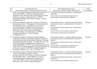 Продовження додатка 2
17
№
з/п
Ідентифікаційні дані
(повне найменування та реквізити юридичної особи)
Вид обмежувального заходу
(відповідно до Закону України "Про санкції")
Строк
застосування
згідно із загальноросійським класифікатором підприємств та
організацій (ОКПО) – 13005464, місцезнаходження
юридичної особи: 420074, Російська Федерація, Республіка
Татарстан, м. Казань, Сибірський тракт, 1 (420074,
Российская Федерация, Республика Татарстан, г. Казань,
Сибирский тракт, 1)
2) зупинення виконання економічних та фінансових
зобов'язань;
3) інші санкції, що відповідають принципам їх
застосування, встановленим цим Законом
62. Публічне акціонерне товариство "Техприлад" (публичное
акционерное общество "Техприбор"), основний державний
реєстраційний номер – 1027804916633, код згідно із
загальноросійським класифікатором підприємств та
організацій (ОКПО) – 07512813, місцезнаходження
юридичної особи: 196084, Російська Федерація,
м. Санкт-Петербург, вул. Варшавська, 5 а (196084,
Российская Федерация, г. Санкт-Петербург,
ул. Варшавская, 5 а)
1) блокування активів – тимчасове обмеження права
особи користуватися та розпоряджатися належним їй
майном;
2) зупинення виконання економічних та фінансових
зобов'язань;
3) інші санкції, що відповідають принципам їх
застосування, встановленим цим Законом
Три роки
63. Акціонерне товариство "Уфимське науково-виробниче
підприємство "Молнія" (акционерное общество "Уфимское
научно-производственное предприятие "Молния"), основний
державний реєстраційний номер – 1110280031652, код згідно
із загальноросійським класифікатором підприємств та
організацій (ОКПО) – 07551513, місцезнаходження юридичної
особи: 450076, Російська Федерація, Республіка Башкортостан,
м. Уфа, вул. Зенцова, 70 (450076, Российская Федерация,
Республика Башкортостан, г. Уфа, ул. Зенцова, 70)
1) блокування активів – тимчасове обмеження права
особи користуватися та розпоряджатися належним їй
майном;
2) зупинення виконання економічних та фінансових
зобов'язань;
3) інші санкції, що відповідають принципам їх
застосування, встановленим цим Законом
Три роки
64. Акціонерне товариство "Науково-виробничий центр
"Полюс" (акционерное общество "Научно-
производственный центр "Полюс"), основний державний
реєстраційний номер – 1077017004063, код згідно із
загальноросійським класифікатором підприємств та
організацій (ОКПО) – 05776739, місцезнаходження
юридичної особи: 634050, Російська Федерація,
1) блокування активів – тимчасове обмеження права
особи користуватися та розпоряджатися належним їй
майном;
2) зупинення виконання економічних та фінансових
зобов'язань;
3) інші санкції, що відповідають принципам їх
Три роки
 