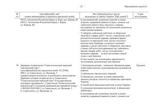 Продовження додатка 2
22
№
з/п
Ідентифікаційні дані
(повне найменування та реквізити юридичної особи)
Вид обмежувального заходу
(відповідно до Закону України "Про санкції")
Строк
застосування
98312, Автономна Республіка Крим, м. Керч, вул. Кірова, 46
(98312, Автономная Республика Крым, г. Керчь,
ул. Кирова, 46)
6) анулювання або зупинення ліцензій та інших
дозволів, одержання (наявність) яких є умовою для
здійснення певного виду діяльності, зокрема,
анулювання чи зупинення дії спеціальних дозволів на
користування надрами;
7) заборона здійснення публічних та оборонних
закупівель товарів, робіт і послуг у юридичних осіб –
резидентів іноземної держави державної форми
власності та юридичних осіб, частка статутного
капіталу яких перебуває у власності іноземної
держави, а також публічних та оборонних закупівель
у інших суб'єктів господарювання, що здійснюють
продаж товарів, робіт, послуг походженням з
іноземної держави, до якої застосовано санкції
згідно з цим Законом;
8) інші санкції, що відповідають принципам їх
застосування, встановленим цим Законом
78. Державне підприємство "Севастопольський морський
торговельний порт",
ідентифікаційний код юридичної особи: 01125548,
99011, м. Севастополь, пл. Нахімова, 3
перереєстроване відповідно до російського законодавства:
Державне унітарне підприємство м. Севастополя
"Севастопольський морський порт" (Государственное
унитарное предприятие г. Севастополя "Севастопольский
морской порт"), основний державний реєстраційний номер –
1149102012620 99011, м. Севастополь, пл. Нахімова, 5
(г. Севастополь, пл. Нахимова, 5)
1) блокування активів – тимчасове обмеження права
особи користуватися та розпоряджатися належним їй
майном;
2) обмеження торговельних операцій;
3) обмеження, часткове чи повне припинення
транзиту ресурсів, польотів та перевезень територією
України;
4) запобігання виведенню капіталів за межі України;
5) зупинення виконання економічних та фінансових
зобов'язань;
6) анулювання або зупинення ліцензій та інших
дозволів, одержання (наявність) яких є умовою для
Три роки
 