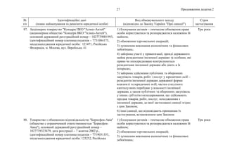 Продовження додатка 2
27
№
з/п
Ідентифікаційні дані
(повне найменування та реквізити юридичної особи)
Вид обмежувального заходу
(відповідно до Закону України "Про санкції")
Строк
застосування
87. Акціонерне товариство "Концерн ПКО "Алмаз-Антей"
(акционерное общество "Концерн ВКО "Алмаз-Антей"),
основний державний реєстраційний номер – 1027739001993,
ідентифікаційний номер платника податків – 7731084175,
місцезнаходження юридичної особи: 121471, Російська
Федерація, м. Москва, вул. Верейська, 41
1) блокування активів – тимчасове обмеження права
особи користуватися та розпоряджатися належним їй
майном;
2) обмеження торговельних операцій;
3) зупинення виконання економічних та фінансових
зобов'язань;
4) заборона участі у приватизації, оренді державного
майна резидентами іноземної держави та особами, які
прямо чи опосередковано контролюються
резидентами іноземної держави або діють в їх
інтересах;
5) заборона здійснення публічних та оборонних
закупівель товарів, робіт і послуг у юридичних осіб –
резидентів іноземної держави державної форми
власності та юридичних осіб, частка статутного
капіталу яких перебуває у власності іноземної
держави, а також публічних та оборонних закупівель
у інших суб'єктів господарювання, що здійснюють
продаж товарів, робіт, послуг, походженням з
іноземної держави, до якої застосовано санкції згідно
з цим Законом;
6) інші санкції, що відповідають принципам їх
застосування, встановленим цим Законом
Три роки
88. Товариство з обмеженою відповідальністю "Борисфен-Авіа"
(общество с ограниченной ответственностью "Борисфен-
Авиа"), основний державний реєстраційний номер –
1027739323479, дата реєстрації – 7 жовтня 2002 р.,
ідентифікаційний номер платника податків – 7719031353,
місцезнаходження юридичної особи: 125252, Російська
1) блокування активів – тимчасове обмеження права
особи користуватися та розпоряджатися належним їй
майном;
2) обмеження торговельних операцій;
3) зупинення виконання економічних та фінансових
зобов'язань;
Три роки
 