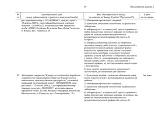 Продовження додатка 2
30
№
з/п
Ідентифікаційні дані
(повне найменування та реквізити юридичної особи)
Вид обмежувального заходу
(відповідно до Закону України "Про санкції")
Строк
застосування
реєстраційний номер – 1021603881683, дата реєстрації –
30 жовтня 2002 р., ідентифікаційний номер платника
податків – 1656002652, місцезнаходження юридичної
особи: 420085, Російська Федерація, Республіка Татарстан,
м. Казань, вул. Тецевська, 14
2) обмеження торговельних операцій;
3) зупинення виконання економічних та фінансових
зобов'язань;
4) заборона участі у приватизації, оренді державного
майна резидентами іноземної держави та особами, які
прямо чи опосередковано контролюються
резидентами іноземної держави або діють в їх
інтересах;
5) заборона здійснення публічних та оборонних
закупівель товарів, робіт і послуг у юридичних осіб –
резидентів іноземної держави державної форми
власності та юридичних осіб, частка статутного
капіталу яких перебуває у власності іноземної
держави, а також публічних та оборонних закупівель
у інших суб'єктів господарювання, що здійснюють
продаж товарів, робіт, послуг, походженням з
іноземної держави, до якої застосовано санкції згідно
з цим Законом;
6) інші санкції, що відповідають принципам їх
застосування, встановленим цим Законом
92. Акціонерне товариство "Кумертауське авіаційне виробниче
підприємство" (акционерное общество "Кумертаусское
авиационное производственное предприятие"), основний
державний реєстраційний номер – 1080262000609, дата
реєстрації – 15 квітня 2008 р., ідентифікаційний номер
платника податків – 0262016287, місцезнаходження
юридичної особи: 453300, Російська Федерація, Республіка
Башкортостан, м. Кумертау, вул. Новозаринська, 15 а
1) блокування активів – тимчасове обмеження права
особи користуватися та розпоряджатися належним їй
майном;
2) обмеження торговельних операцій;
3) зупинення виконання економічних та фінансових
зобов'язань;
4) заборона участі у приватизації, оренді державного
майна резидентами іноземної держави та особами, які
прямо чи опосередковано контролюються
резидентами іноземної держави або діють в їх
Три роки
 