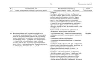 Продовження додатка 2
31
№
з/п
Ідентифікаційні дані
(повне найменування та реквізити юридичної особи)
Вид обмежувального заходу
(відповідно до Закону України "Про санкції")
Строк
застосування
інтересах;
5) заборона здійснення публічних та оборонних
закупівель товарів, робіт і послуг у юридичних осіб –
резидентів іноземної держави державної форми
власності та юридичних осіб, частка статутного
капіталу яких перебуває у власності іноземної
держави, а також публічних та оборонних закупівель
у інших суб'єктів господарювання, що здійснюють
продаж товарів, робіт, послуг, походженням з
іноземної держави, до якої застосовано санкції згідно
з цим Законом;
6) інші санкції, що відповідають принципам їх
застосування, встановленим цим Законом
93. Акціонерне товариство "Науково-технічний центр
експлуатації і ресурсу авіаційної техніки" (акционерное
общество "Научно-технический центр эксплуатации и
ресурса авиационной техники"), основний державний
реєстраційний номер – 1035005001382, дата реєстрації –
21 січня 2003 р., ідентифікаційний номер платника
податків – 5027052453, місцезнаходження юридичної
особи: 140005, Російська Федерація, Московська область,
м. Люберці, вул. Комсомольська, 15 а, оф. 3
1) блокування активів – тимчасове обмеження права
особи користуватися та розпоряджатися належним їй
майном;
2) обмеження торговельних операцій;
3) зупинення виконання економічних та фінансових
зобов'язань;
4) заборона участі у приватизації, оренді державного
майна резидентами іноземної держави та особами, які
прямо чи опосередковано контролюються
резидентами іноземної держави або діють в їх
інтересах;
5) заборона здійснення публічних та оборонних
закупівель товарів, робіт і послуг у юридичних осіб –
резидентів іноземної держави державної форми
власності та юридичних осіб, частка статутного
капіталу яких перебуває у власності іноземної
держави, а також публічних та оборонних закупівель
Три роки
 